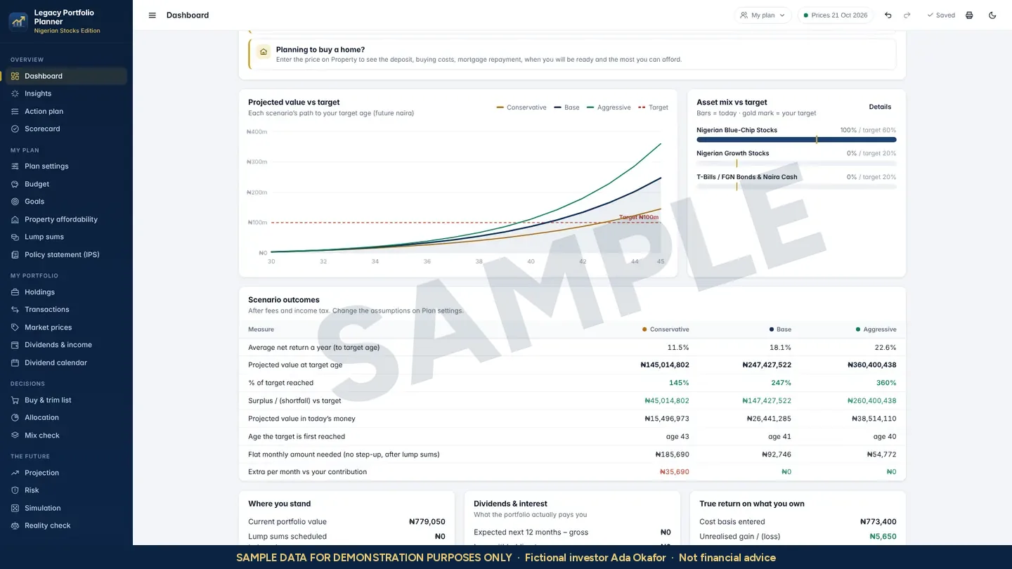 Planner dashboard with sample data: projected value against target for three assumption-based scenarios, asset mix against target, and a scenario table. Watermarked SAMPLE.